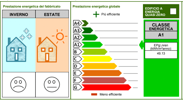 Prestazione energetica