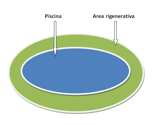 Progetto piscina