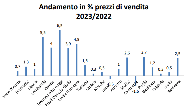 Andamento prezzi di vendita per regione