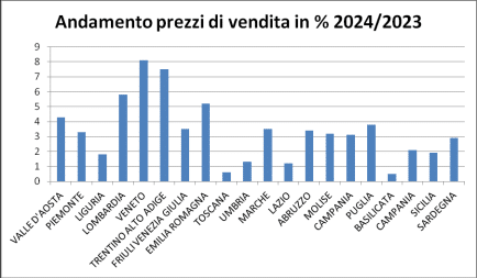 andamento prezzi di vendita 2024